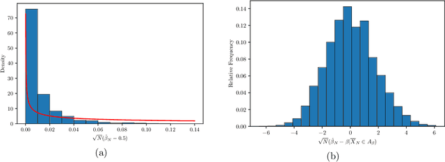 Figure 2 for Estimation in Tensor Ising Models