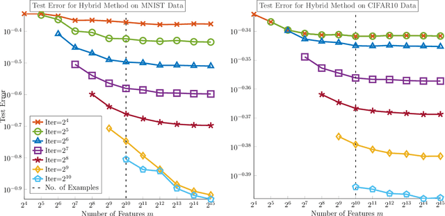 Figure 3 for Avoiding The Double Descent Phenomenon of Random Feature Models Using Hybrid Regularization