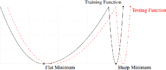 Figure 1 for SALR: Sharpness-aware Learning Rates for Improved Generalization