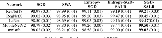 Figure 2 for SALR: Sharpness-aware Learning Rates for Improved Generalization