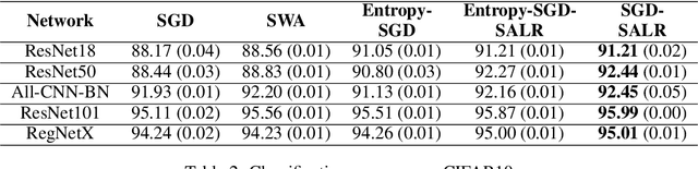 Figure 4 for SALR: Sharpness-aware Learning Rates for Improved Generalization