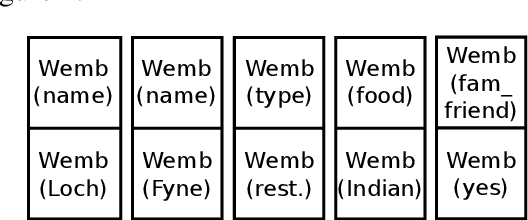 Figure 1 for Unsupervised Natural Language Generation with Denoising Autoencoders