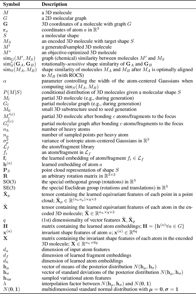Figure 4 for Equivariant Shape-Conditioned Generation of 3D Molecules for Ligand-Based Drug Design