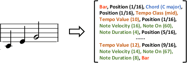 Figure 3 for Pop Music Transformer: Generating Music with Rhythm and Harmony