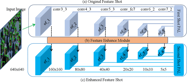 Figure 2 for DSFD: Dual Shot Face Detector