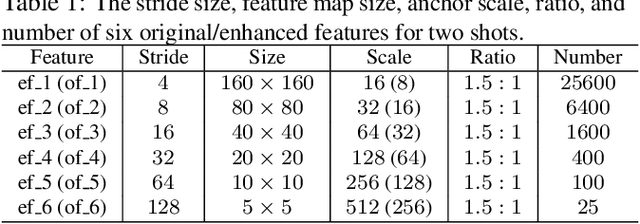 Figure 1 for DSFD: Dual Shot Face Detector