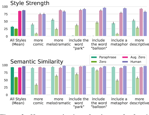 Figure 3 for A Recipe For Arbitrary Text Style Transfer with Large Language Models