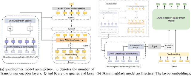 Figure 2 for Skim-Attention: Learning to Focus via Document Layout