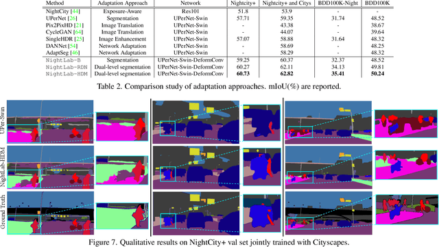 Figure 4 for NightLab: A Dual-level Architecture with Hardness Detection for Segmentation at Night
