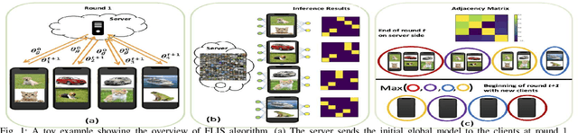 Figure 1 for FLIS: Clustered Federated Learning via Inference Similarity for Non-IID Data Distribution