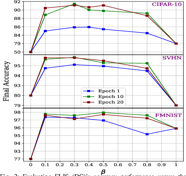 Figure 2 for FLIS: Clustered Federated Learning via Inference Similarity for Non-IID Data Distribution