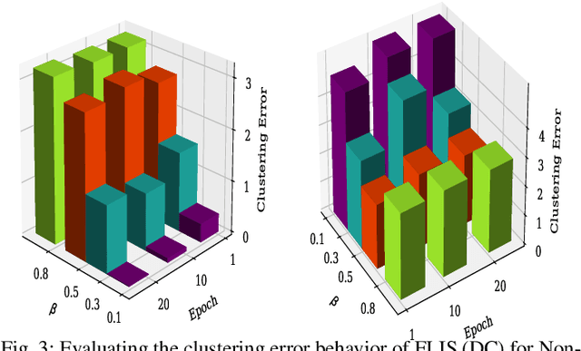 Figure 3 for FLIS: Clustered Federated Learning via Inference Similarity for Non-IID Data Distribution