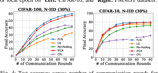 Figure 4 for FLIS: Clustered Federated Learning via Inference Similarity for Non-IID Data Distribution