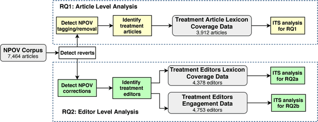 Figure 2 for Mind Your POV: Convergence of Articles and Editors Towards Wikipedia's Neutrality Norm