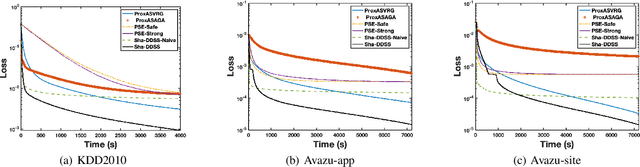 Figure 2 for Distributed Dynamic Safe Screening Algorithms for Sparse Regularization