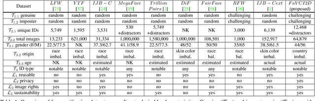 Figure 1 for Face Verification with Challenging Imposters and Diversified Demographics