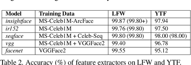 Figure 3 for Face Verification with Challenging Imposters and Diversified Demographics