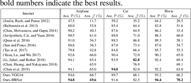 Figure 4 for Deep Object Co-segmentation via Spatial-Semantic Network Modulation