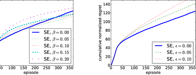 Figure 1 for The Combinatorial Multi-Bandit Problem and its Application to Energy Management