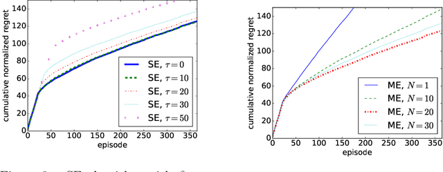 Figure 2 for The Combinatorial Multi-Bandit Problem and its Application to Energy Management