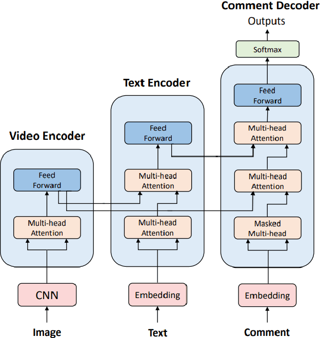 Figure 3 for Response to LiveBot: Generating Live Video Comments Based on Visual and Textual Contexts