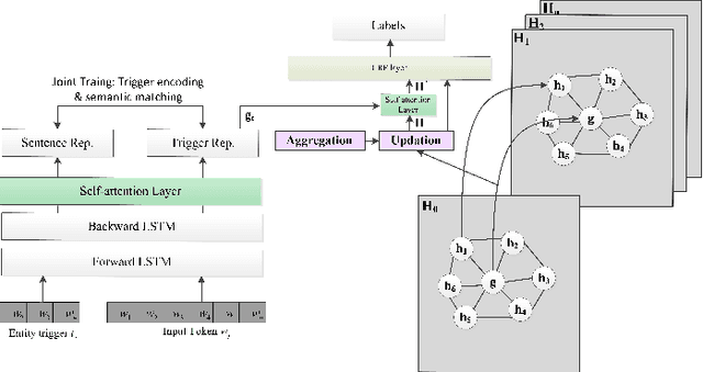 Figure 2 for Trigger-GNN: A Trigger-Based Graph Neural Network for Nested Named Entity Recognition