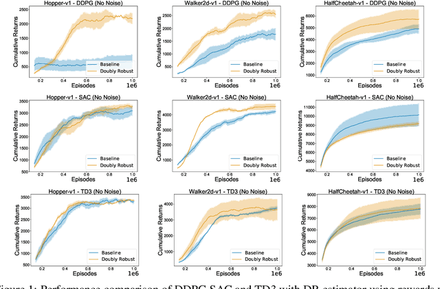Figure 1 for Doubly Robust Off-Policy Actor-Critic Algorithms for Reinforcement Learning