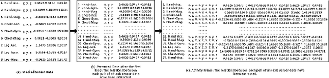 Figure 2 for Interpretable Parallel Recurrent Neural Networks with Convolutional Attentions for Multi-Modality Activity Modeling