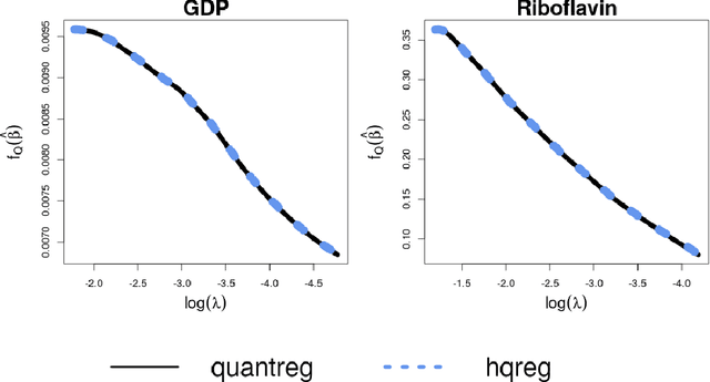 Figure 1 for Semismooth Newton Coordinate Descent Algorithm for Elastic-Net Penalized Huber Loss Regression and Quantile Regression