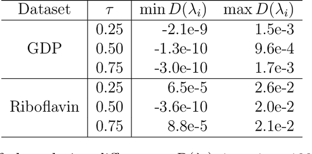 Figure 2 for Semismooth Newton Coordinate Descent Algorithm for Elastic-Net Penalized Huber Loss Regression and Quantile Regression