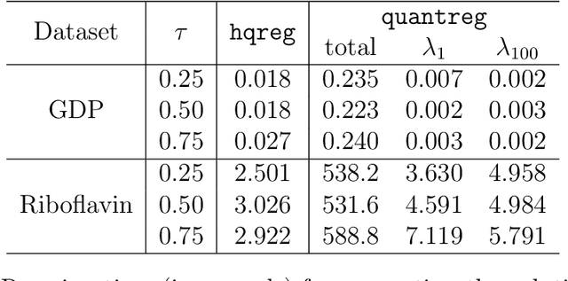 Figure 3 for Semismooth Newton Coordinate Descent Algorithm for Elastic-Net Penalized Huber Loss Regression and Quantile Regression