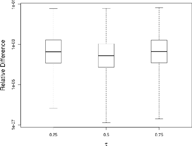 Figure 4 for Semismooth Newton Coordinate Descent Algorithm for Elastic-Net Penalized Huber Loss Regression and Quantile Regression