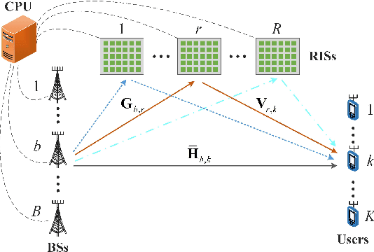 Figure 1 for Cooperative Beamforming for RIS-Aided Cell-Free Massive MIMO Networks