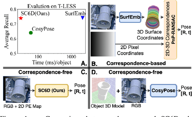 Figure 1 for SC6D: Symmetry-agnostic and Correspondence-free 6D Object Pose Estimation