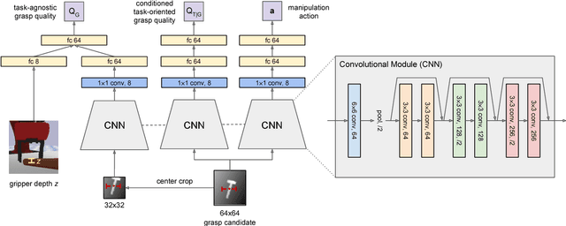 Figure 3 for Learning Task-Oriented Grasping for Tool Manipulation from Simulated Self-Supervision