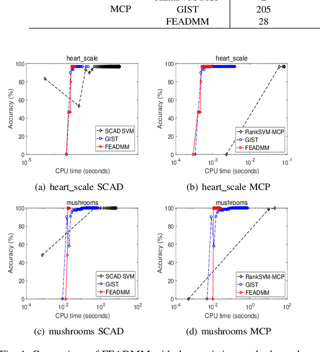 Figure 1 for An Efficient ADMM-Based Algorithm to Nonconvex Penalized Support Vector Machines