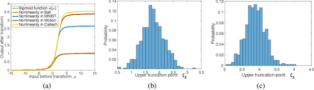 Figure 3 for A Probabilistic Framework for Nonlinearities in Stochastic Neural Networks