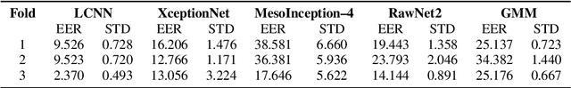 Figure 1 for Attack Agnostic Dataset: Towards Generalization and Stabilization of Audio DeepFake Detection