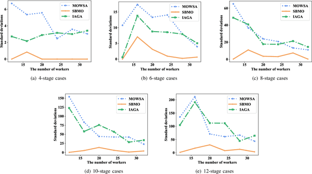 Figure 4 for Self-encoding Barnacle Mating Optimizer Algorithm for Manpower Scheduling in Flow Shop