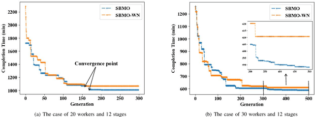 Figure 2 for Self-encoding Barnacle Mating Optimizer Algorithm for Manpower Scheduling in Flow Shop