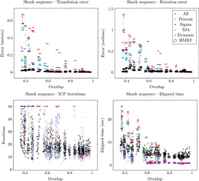 Figure 4 for Hidden Markov Random Field Iterative Closest Point