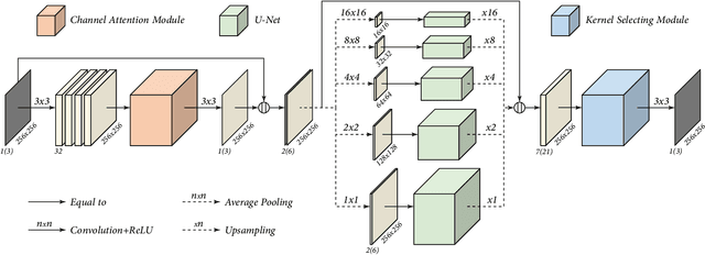 Figure 2 for Pyramid Real Image Denoising Network