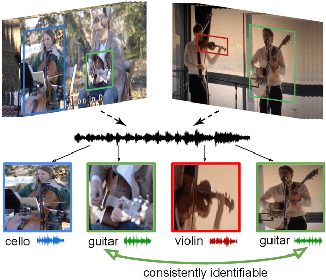 Figure 1 for Co-Separating Sounds of Visual Objects