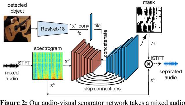Figure 3 for Co-Separating Sounds of Visual Objects