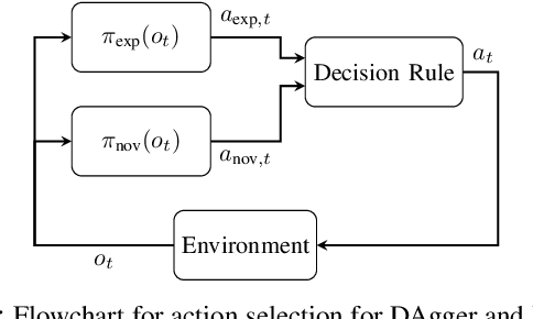 Figure 1 for DropoutDAgger: A Bayesian Approach to Safe Imitation Learning