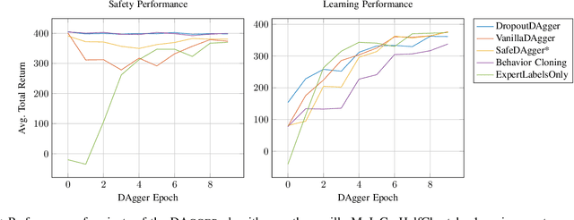 Figure 3 for DropoutDAgger: A Bayesian Approach to Safe Imitation Learning