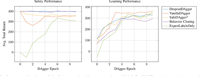Figure 4 for DropoutDAgger: A Bayesian Approach to Safe Imitation Learning