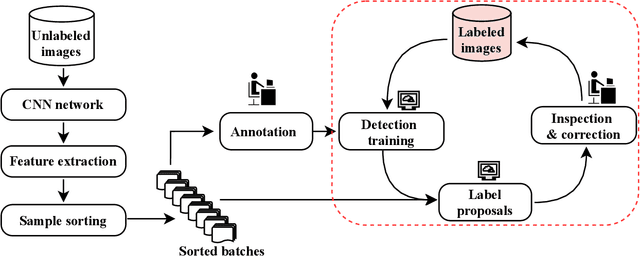 Figure 1 for Sample selection for efficient image annotation