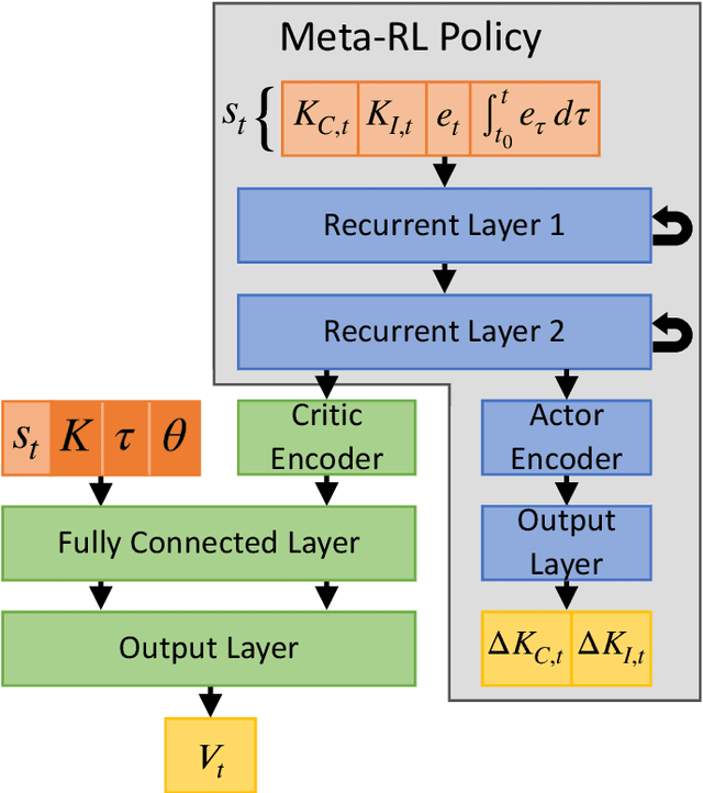 Figure 3 for Meta Reinforcement Learning for Adaptive Control: An Offline Approach