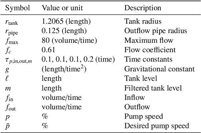 Figure 4 for Meta Reinforcement Learning for Adaptive Control: An Offline Approach